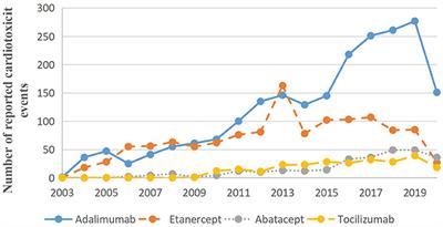 Cardiotoxicity in Biological Agent-Targeted Therapy for Rheumatoid Arthritis: ADR Signal Mining and Analysis of Food and Drug Administration Adverse Event Reporting System Database